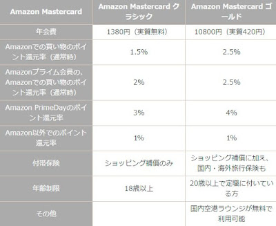 amazon クレジットカード クラシック ゴールド 比較