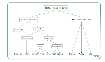 Datatypes in Java Programming