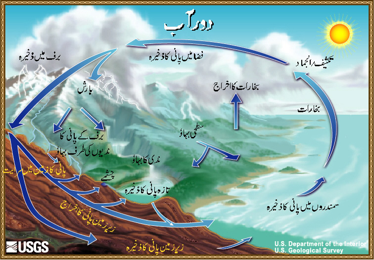 The Natural water Cycle in Urdu