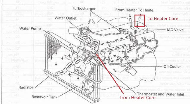 Heater Core Functions in Car