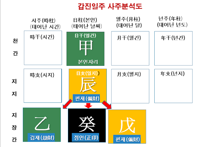 갑진일주 사주구성도