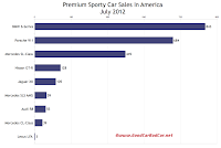 U.S. July 2012 premium sports car sales chart