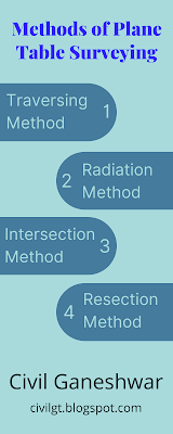 Methods of Plane Table Surveying