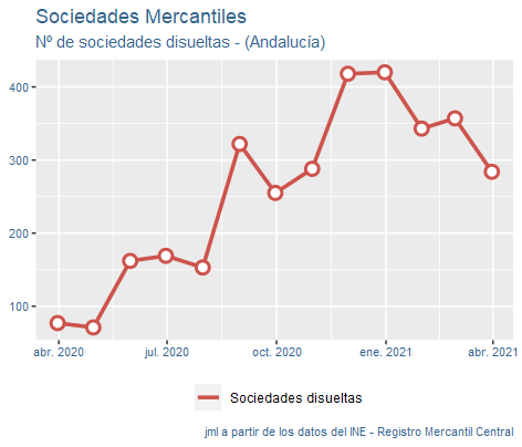 sociedades_mercantiles_Andalucía_abr21-4 Francisco Javier Méndez Lirón