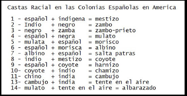 Sistema de castas racial en las colonias Españolas en America Latina y El Caribe