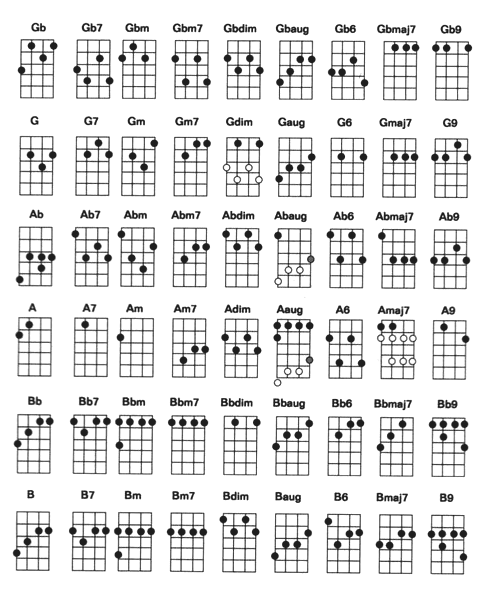 Kumpulan Gambar Chords Kunci Gitar Ukulele Lengkap 