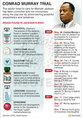 Recapitulation of "Michael jackson's Voluntary Homicide" by drug overdoses deceitfully given by Dr. Conrad Murray, a freemason, hired by The Illuminati