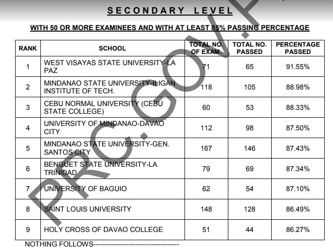 September 2021 LET result Secondary: top performing schools