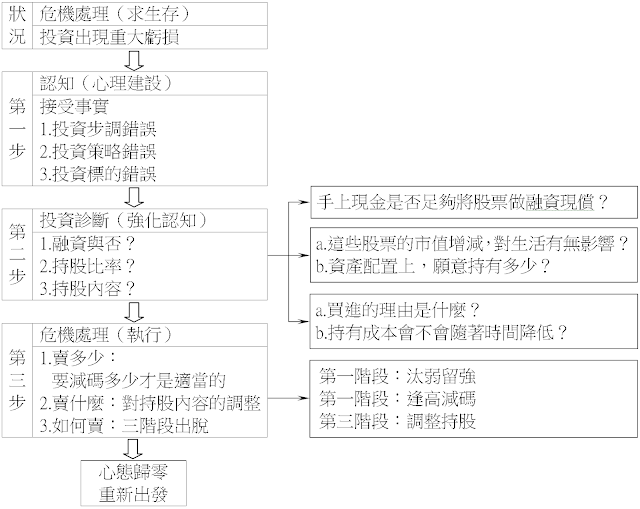 危機處理流程三步驟