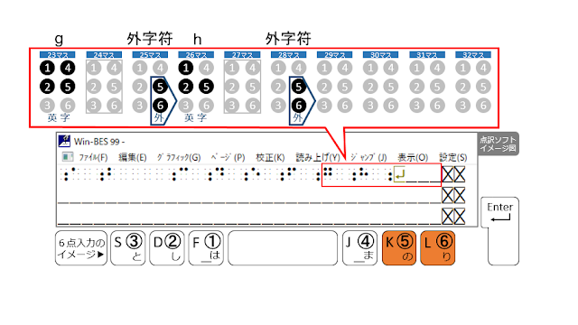 1行目の28マス目に外字符が示された点訳ソフトのイメージ図と５、６の点がオレンジで示された６点入力のイメージ図