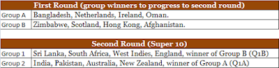 T20 Worldcup 2016 Groups