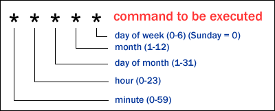 Crontab Scheduler