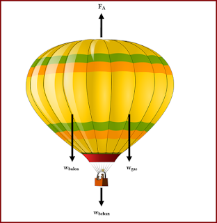 Penerapan Hukum Archimedes Pada Balon Udara