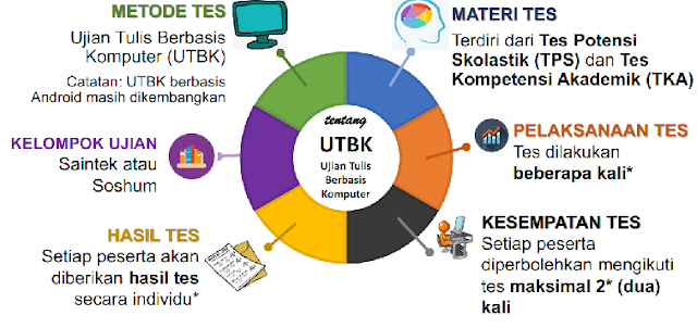  Latihan Soal UTBK TPS dan Soal UTBK TKA tahun  LATIHAN SOAL UTBK TPS DAN UTBK TKA TAHUN 2019/2020