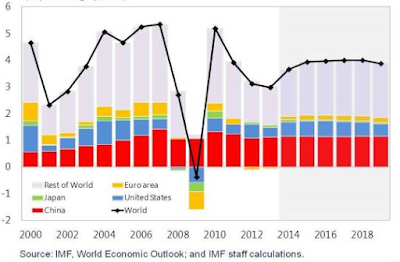 la croissance des grands pays