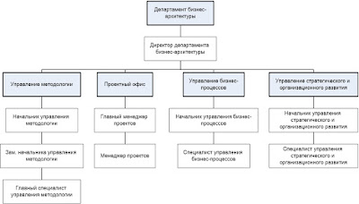 организационная структура банка