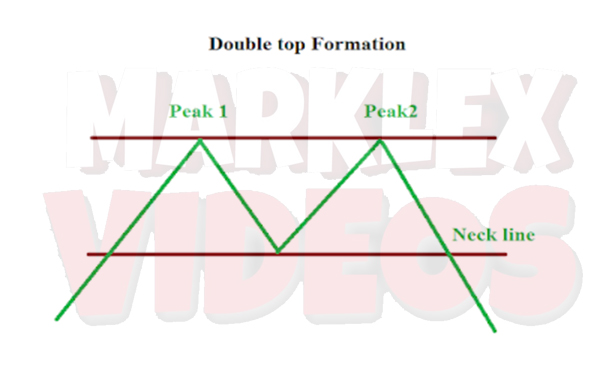 Double top price pattern FX
