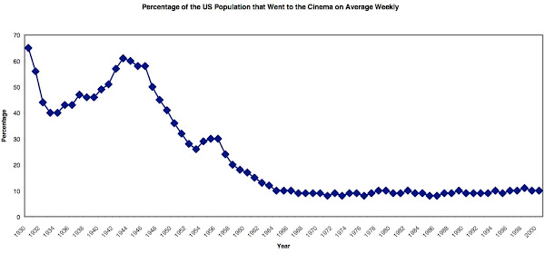 Imagen 944A | Porcentaje de la población estadounidense que fue al cine en promedio, semanalmente, 1930-2000 | Michelle Pautz, Universidad Elon / Dominio público