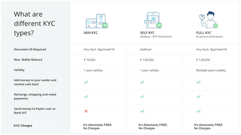 Paytm App Kyc Online Verification 