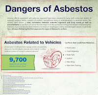 Dangers of Asbestos