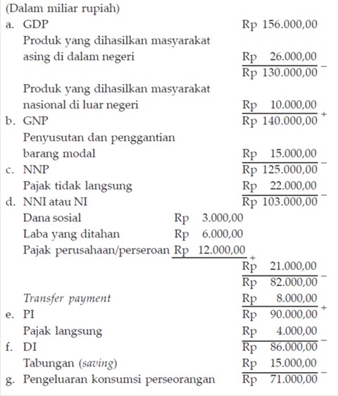 Contoh Ekonomi Makro Tentang Pendapatan Nasional - Contoh Win