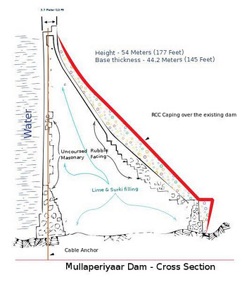 Truth Behind Mullaiperiyaar Dam