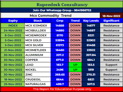 Mcx Commodity Intraday Trend Rupeedesk Reports - 18.11.2022