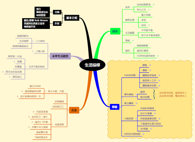 生活槓桿 林之宇的學習與分享