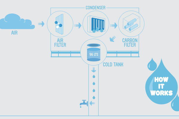 A Billboard That Creates Drinkable Water Out of Thin Air - Potable Water Generator
