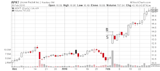 APKT day chart