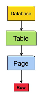 Lock database table page row