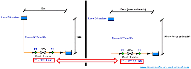 modelar válvula de control