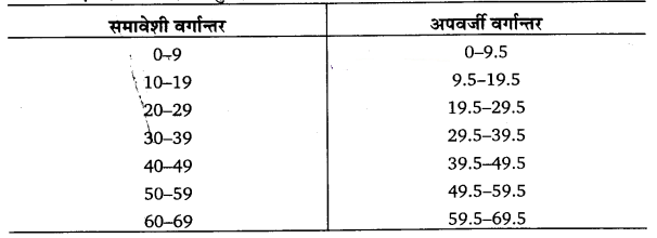 Solutions Class 11 अर्थशास्त्र में सांख्यिकी Chapter - 3 (आँकड़ों का संगठन)