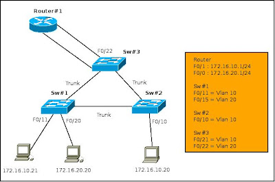 Enrutamiento entre vlans