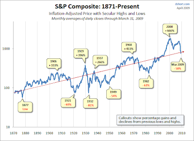 S&P Chart 1870 - 2009