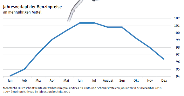 Hätten Sie gewusst, ...?: Benzinpreise im Jahresverlauf ...