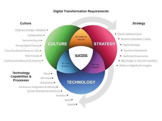 Digital Transformation Requirements