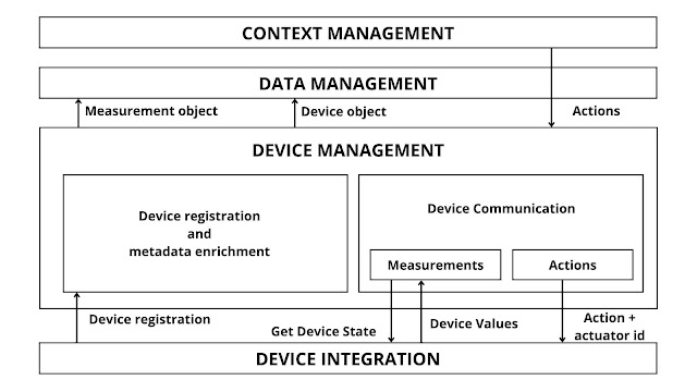 Device Management layer - iot layered architecture