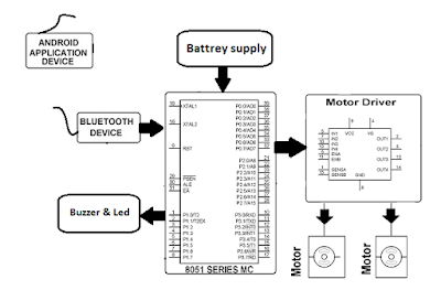 Block Diagram of Android Controlled Robot Smart Car
