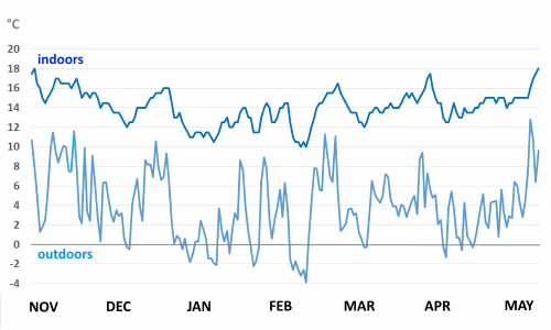 indoor/outdoor temperature (Nov 2020 - May 2021)