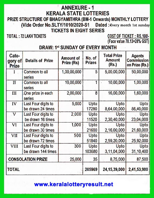 Bhagyamithra Prize Structure - Kerala lottery