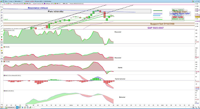 Indicateurs techniques CAC40 [28/03/19]