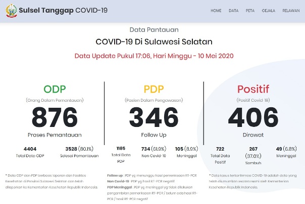 Update Data Terbaru Minggu 10 Mei 2020 Jumlah Kasus Positif COVID-19 Sulsel Terus Bertambah