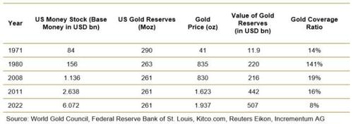 Why Gold Will Benefit From The Inevitable Reshaping Of The International Monetary System