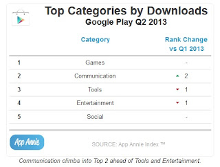 Stats-Play  Store vs apple App store