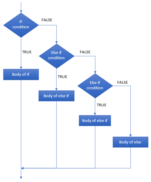 Flowchart of if else statement in c - 28 images - c if 