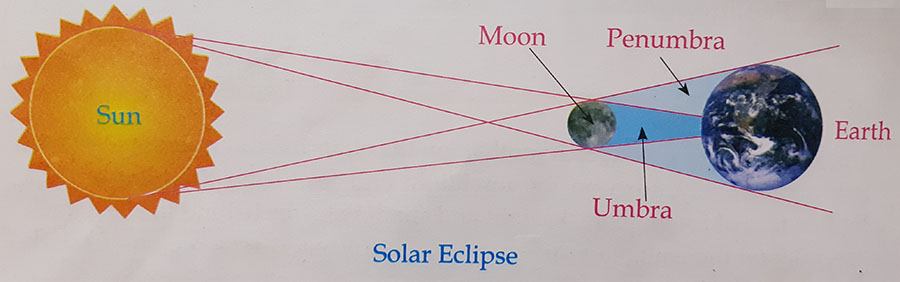 diagram-of-a-solar-eclipse