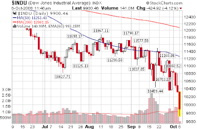 DJIA chart