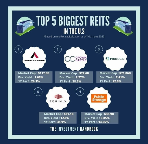 Top 5 Biggest REITS in the U.S