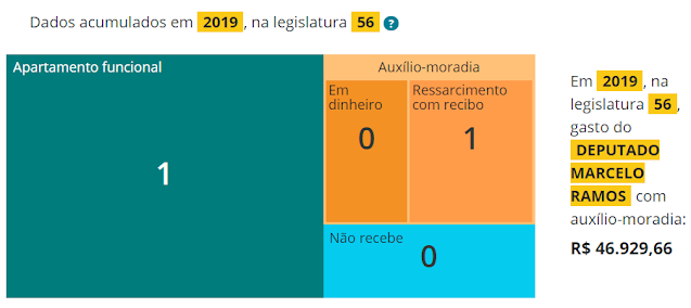 Auxilio Moradia deputado Marcelo Ramos PL/AM